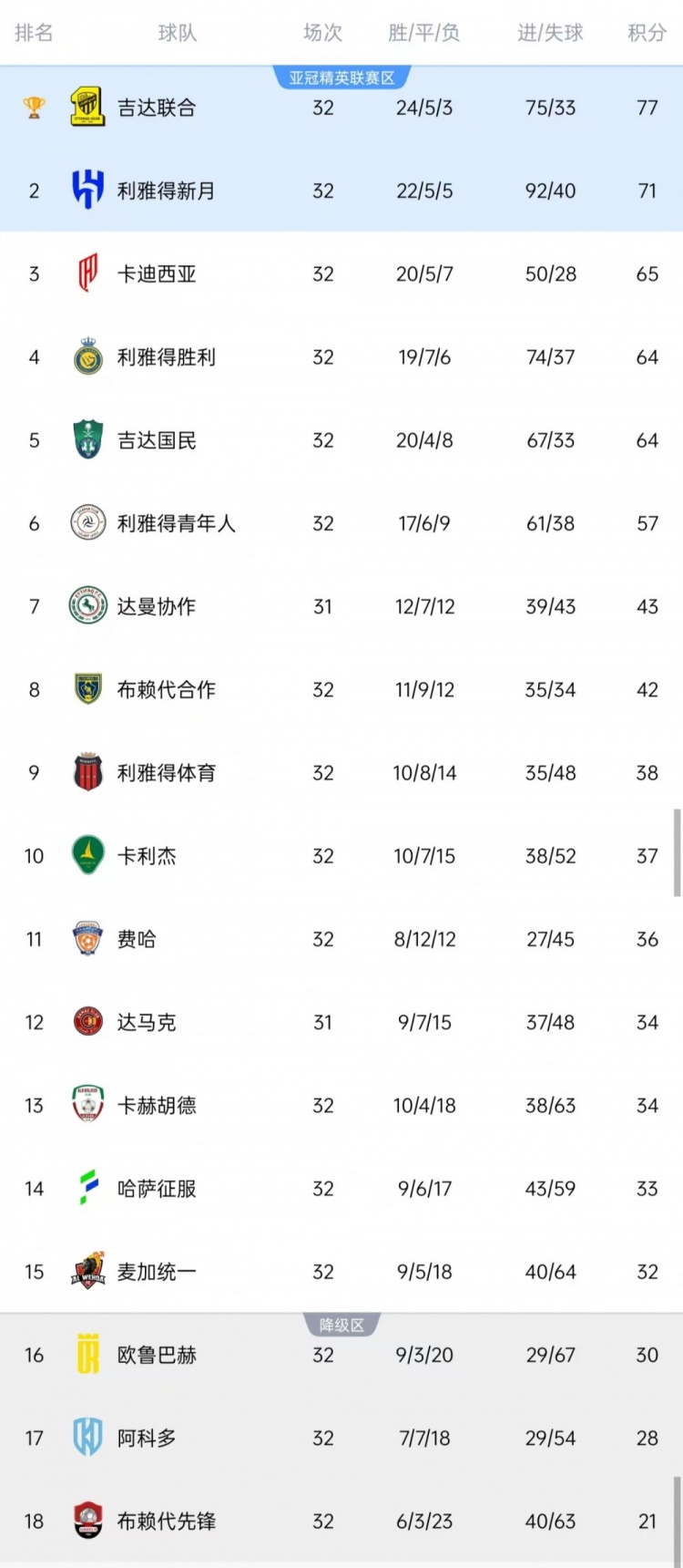 媒體預(yù)測沙特聯(lián)賽大結(jié)局：利雅得勝利39%進入亞冠二級聯(lián)賽